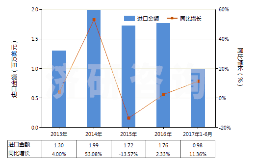 2013-2017年6月中國(guó)棕剛玉(不論是否已有化學(xué)定義)(HS28181010)進(jìn)口總額及增速統(tǒng)計(jì) 2013-2017年6月中國(guó)棕剛玉(不論是否已有化學(xué)定義)(HS28181010)進(jìn)口總額及增速統(tǒng)計(jì)